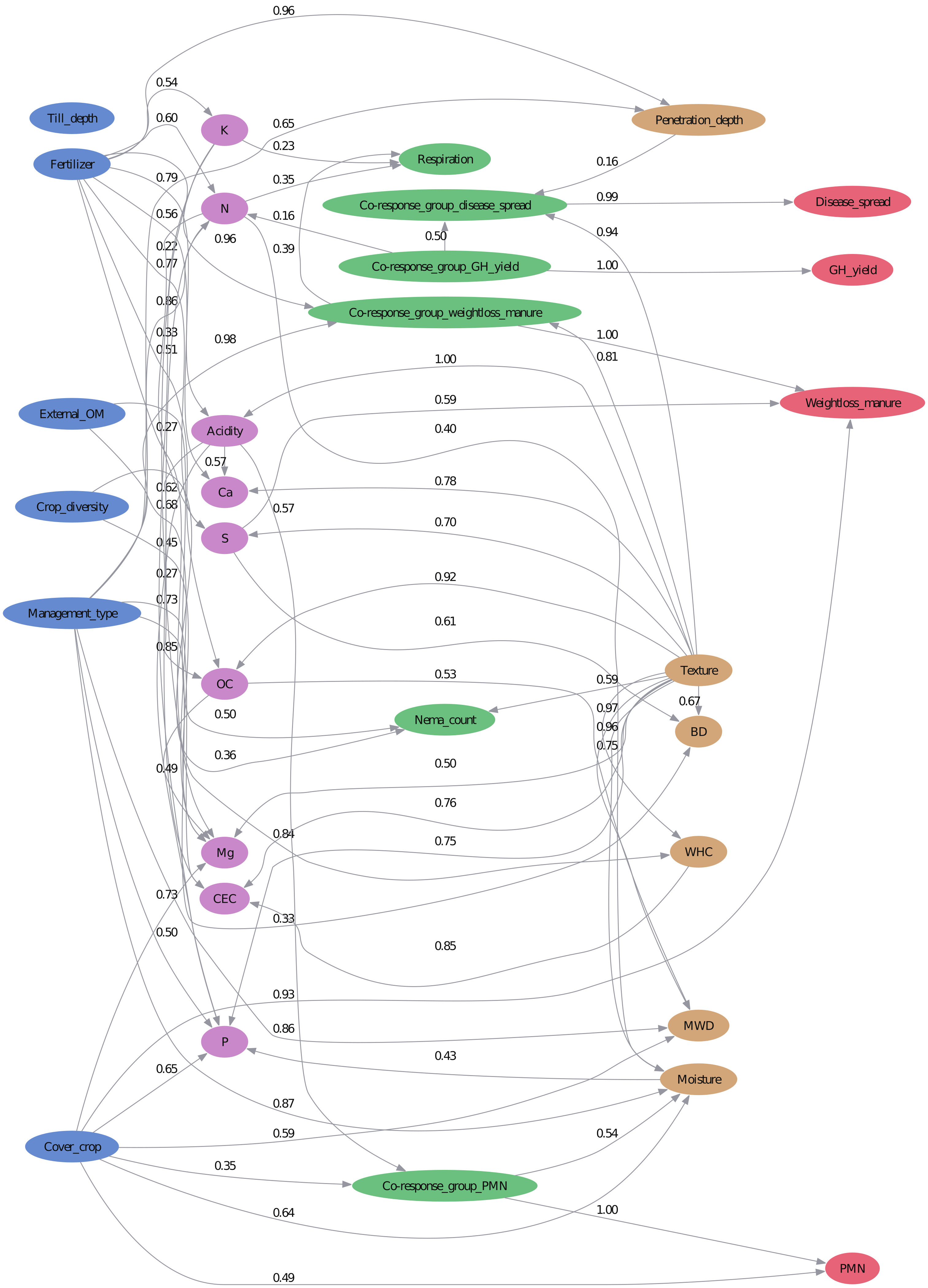 Dragon: Data-driven causal discovery for soils in the presence of latent and discrete variables