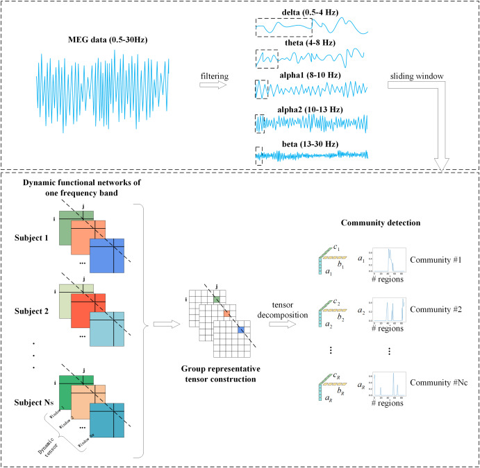 Association between cognitive impairments and aberrant dynamism of overlapping brain sub-networks in unmedicated major depressive disorder: A resting-state MEG study