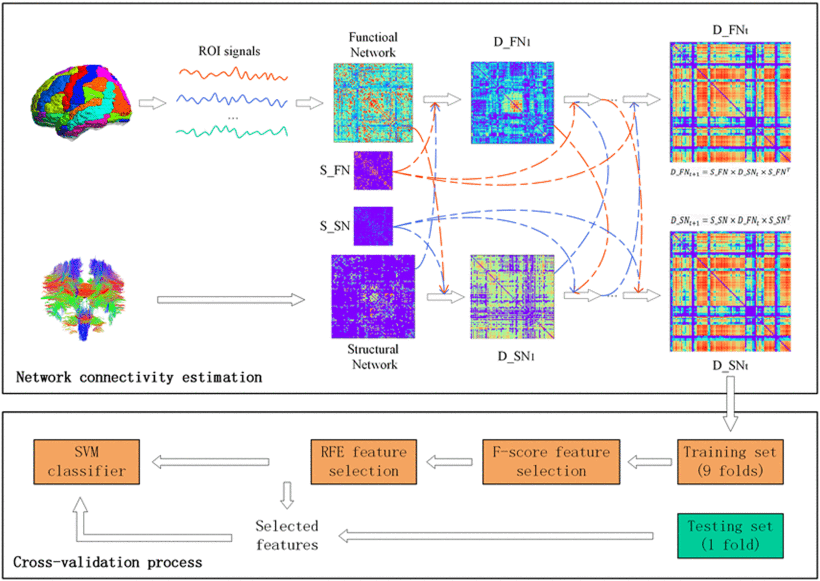 Estimation of discriminative multimodal brain network connectivity using message-passing-based nonlinear network fusion