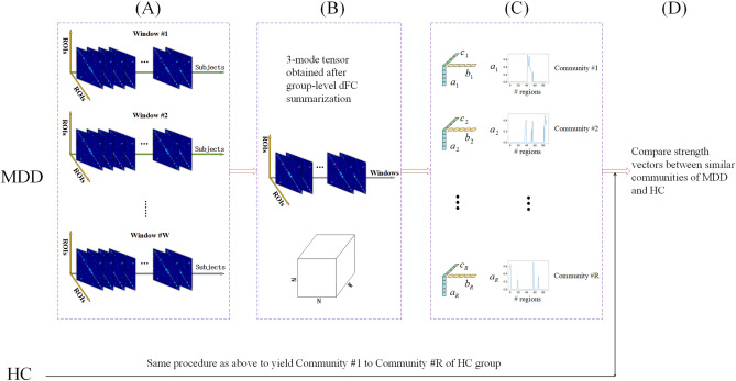 Decreased dynamism of overlapping brain sub-networks in major depressive disorder