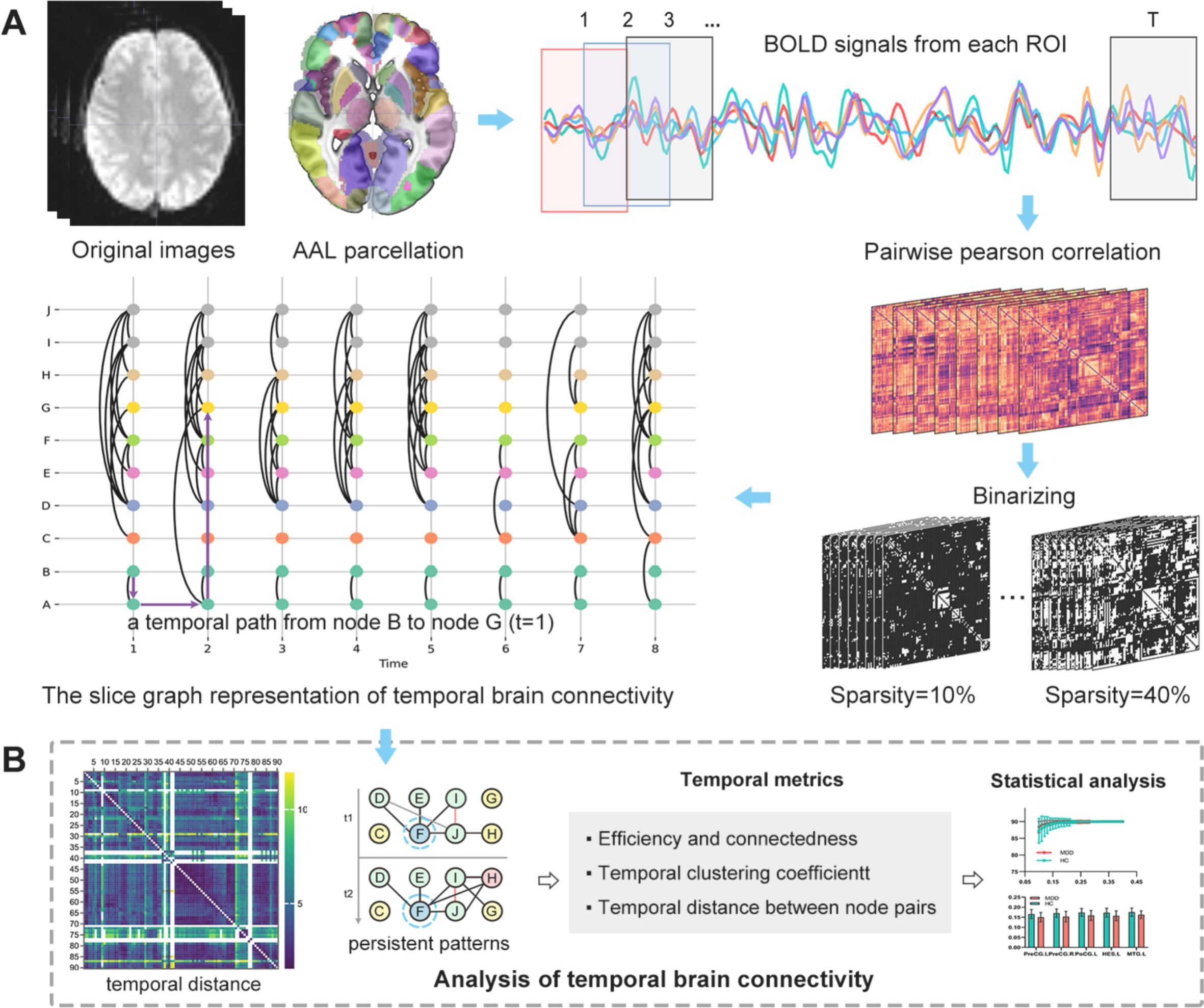 Altered temporal reachability highlights the role of sensory perception systems in major depressive disorder